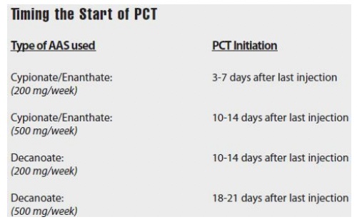 Timing - the start of the PCT therapy